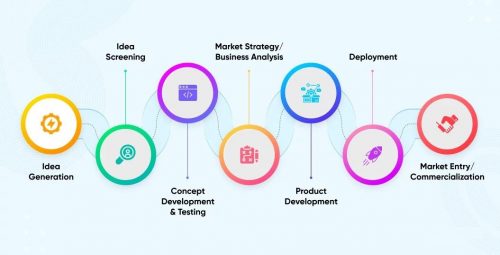 What are the Seven Stages in the New Product Development Process?/ নতুন ...