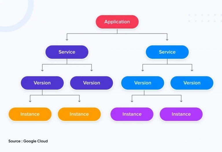What is Google App Engine - Web design company WebComBD
