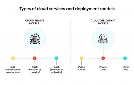 An Overview of Cloud Service - Web design company WebComBD