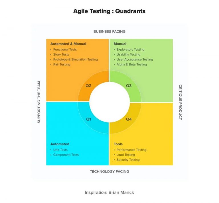 4 Agile Testing Quadrants  design company