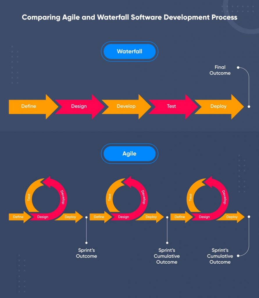 What is Agile Development Methodology - Web design company WebComBD