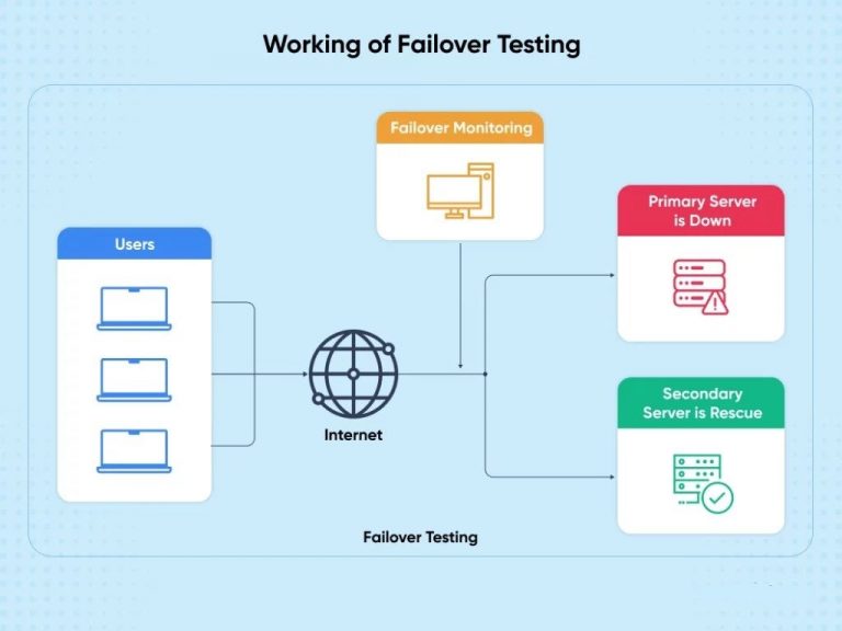 failover-testing-web-design-company-webcombd