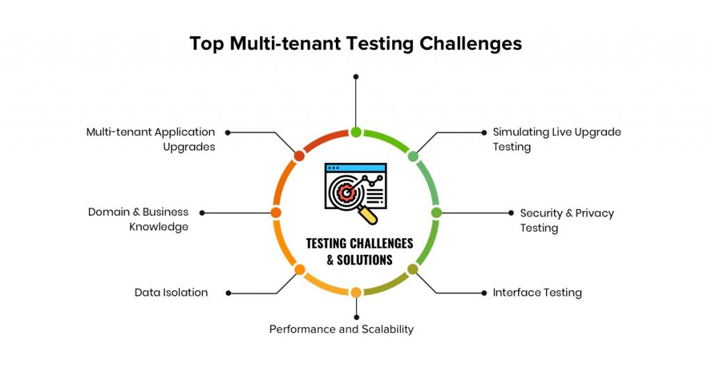 7 Challenges in MultiTenancy Testing and Their Solutions/মাল্টি
