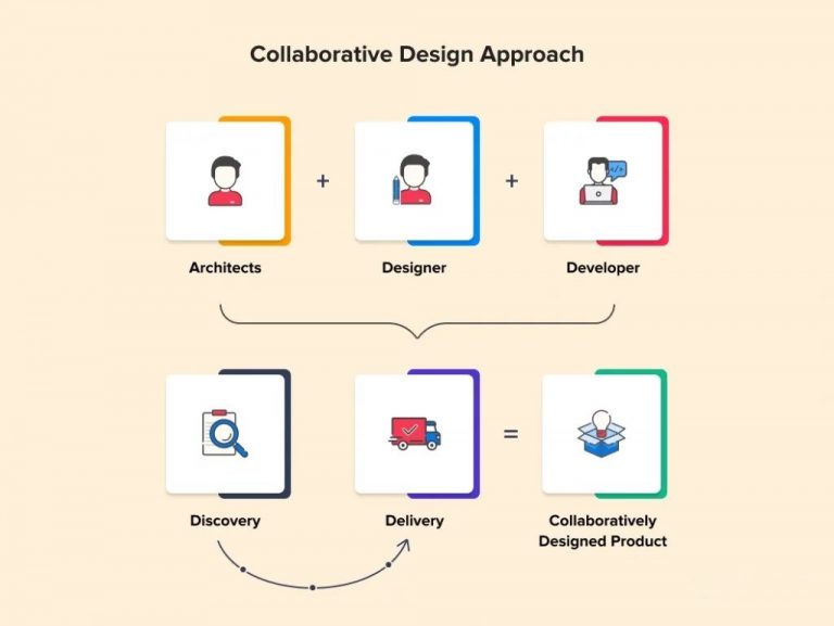 What is Collaborative Design - Web design company WebComBD