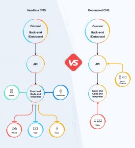 Difference between a Headless CMS and Decoupled CMS - Web design ...