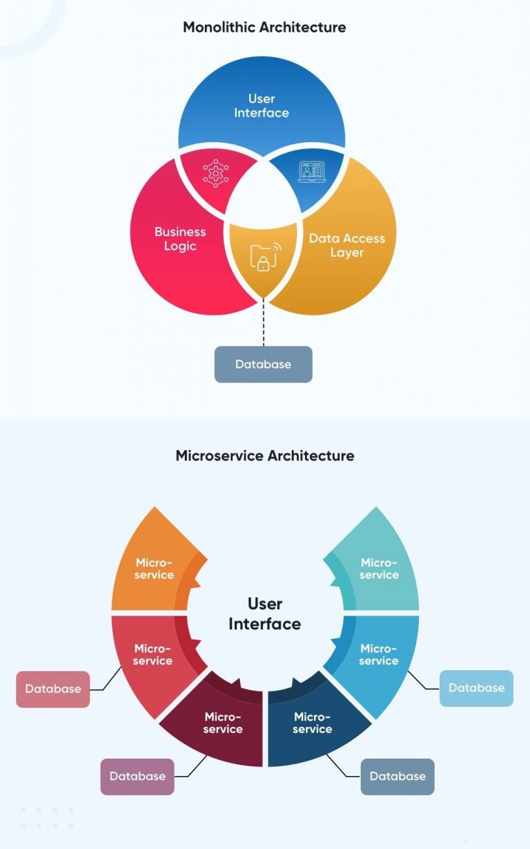 Monolithic Vs. Microservices Diagram - Web Design Company WebComBD