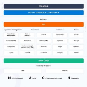Examples of API-first architecture - Web design company WebComBD