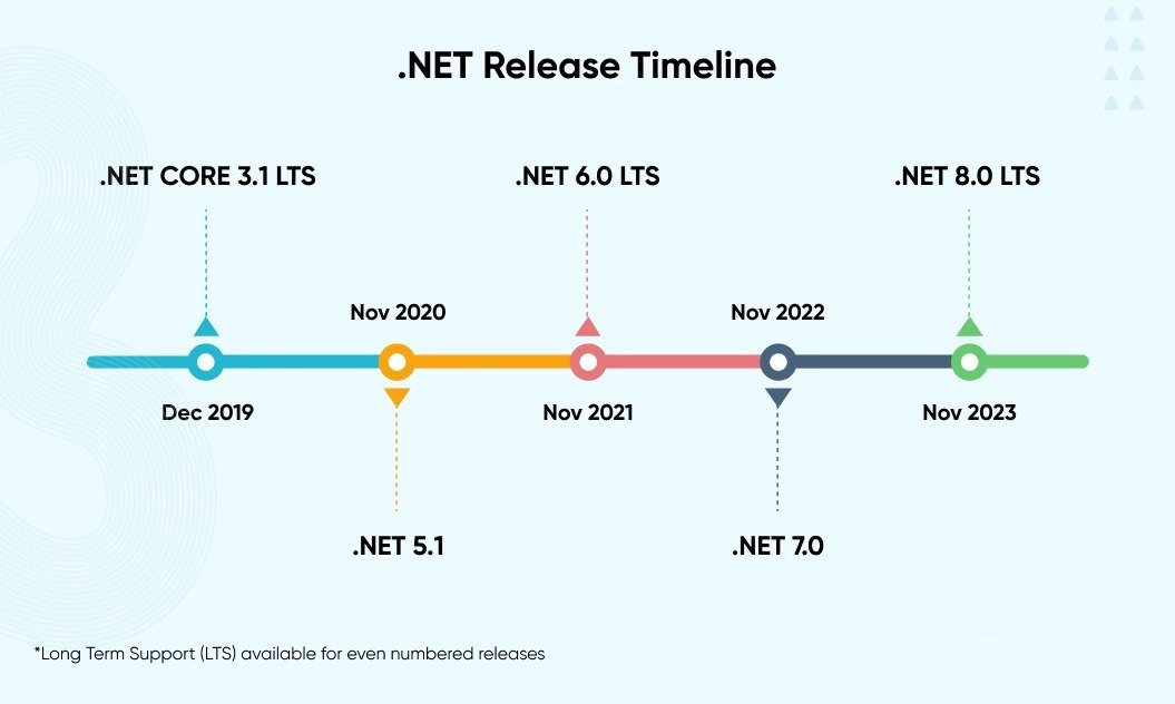 .NET 8 – The Next Step on the Microsoft Roadmap - Web design company ...