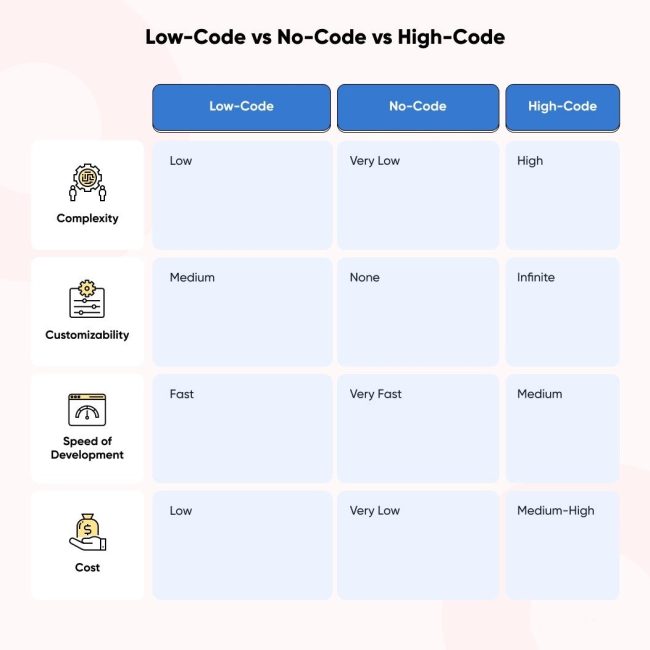 Low-Code vs. No-Code Development: Which One Should You Choose?/ লো-কোড ...