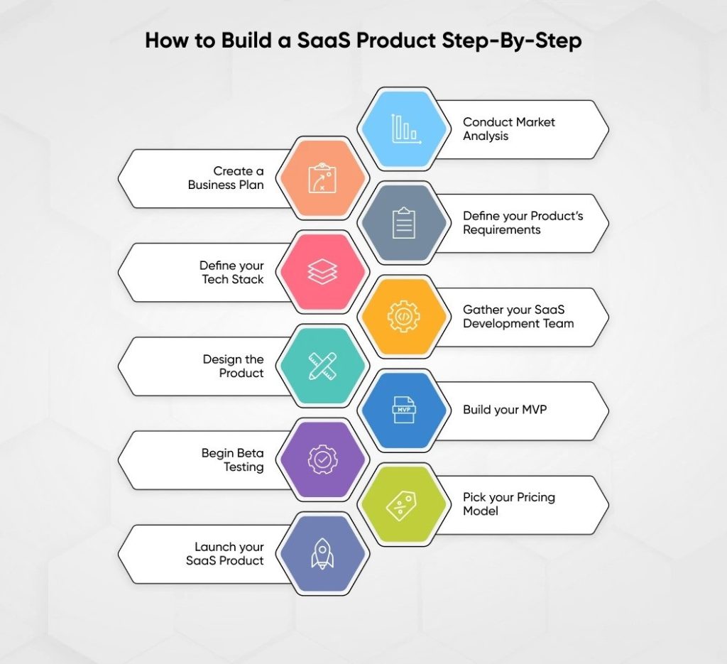 How to Build a Saas Product: Actionable Step-by-Step Guide/কিভাবে একটি ...