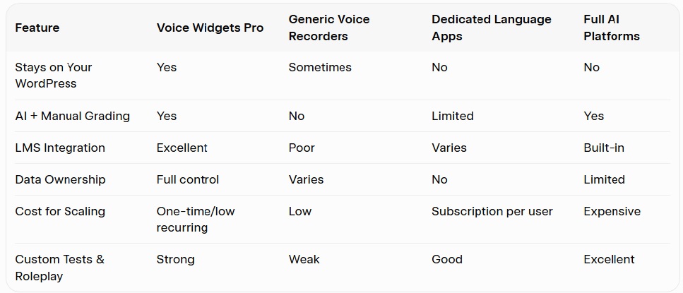 The End of Manual Grading: Why Voice Widgets Pro is the Secret Weapon for Automated Language Testing on WordPress